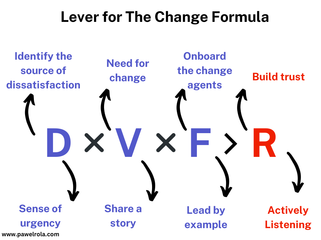 A diagram illustrating the Change Formula (D × V × F > R) with key levers for driving transformation. It highlights strategies like identifying dissatisfaction, creating urgency, sharing stories, onboarding change agents, and leading by example, while also addressing resistance through trust-building and active listening.
